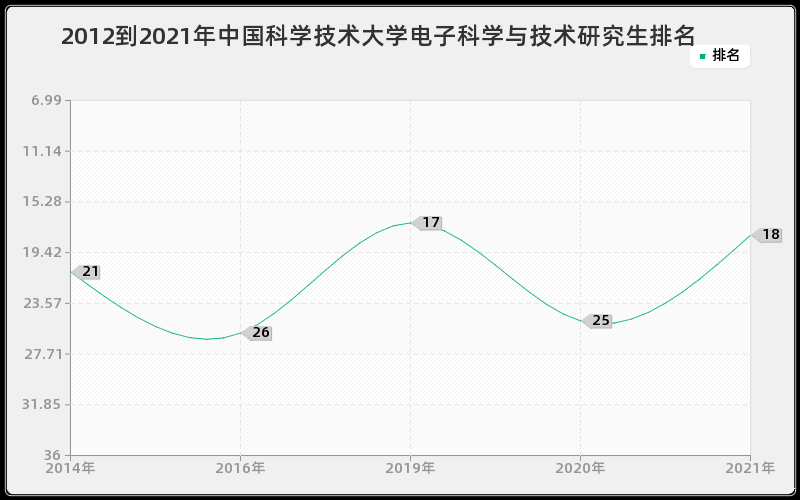 2012到2021年中国科学技术大学电子科学与技术研究生排名