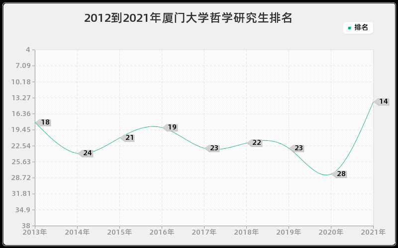 2012到2021年厦门大学哲学研究生排名