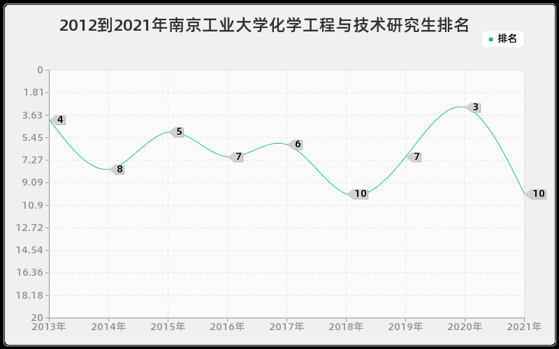 2012到2021年南京工业大学化学工程与技术研究生排名