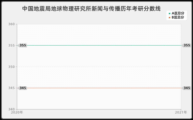 中国地震局地球物理研究所新闻与传播分数线