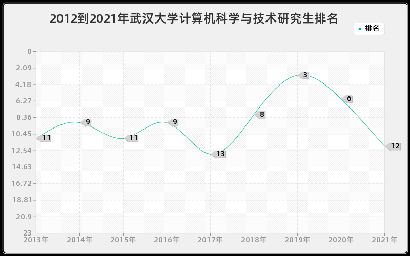 2012到2021年武汉大学计算机科学与技术研究生排名