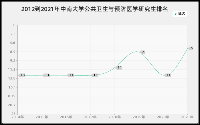 2012到2021年中南大学公共卫生与预防医学研究生排名