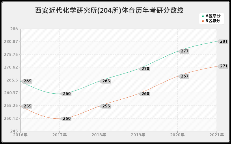 西安近代化学研究所(204所)体育分数线