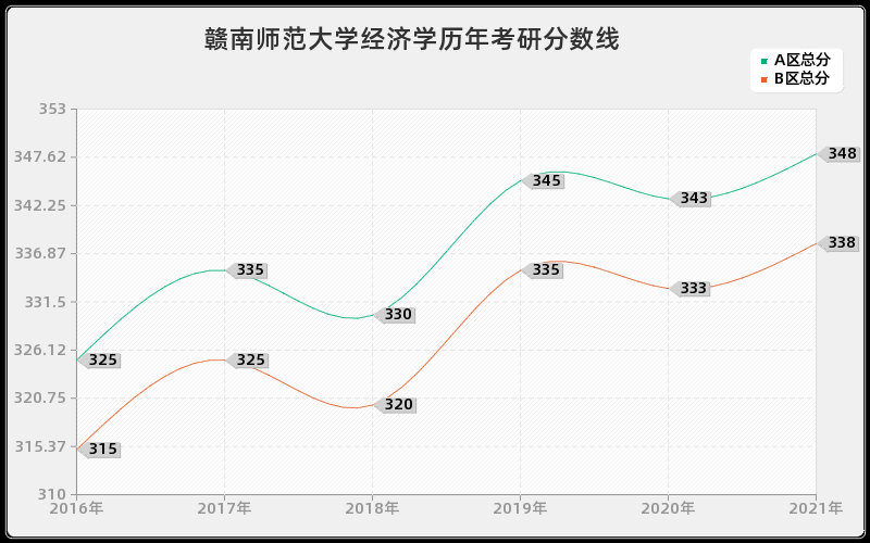 赣南师范大学经济学分数线