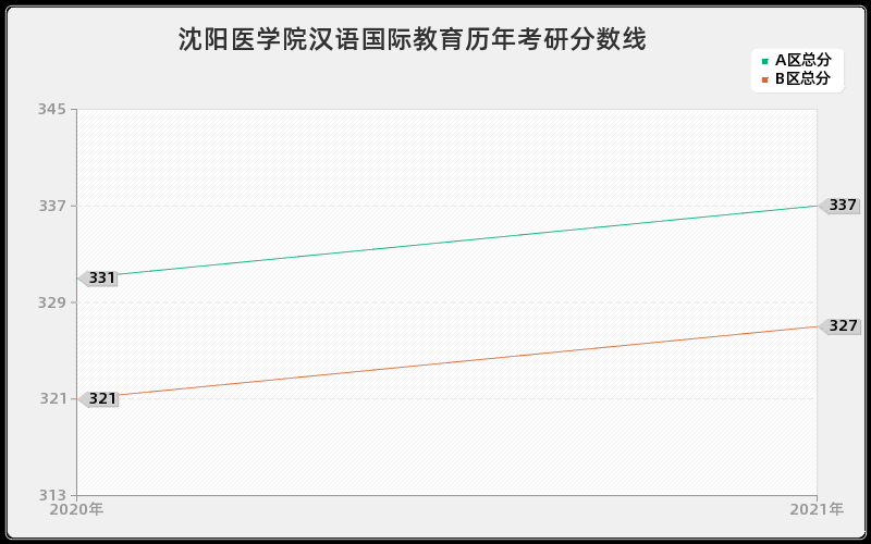 沈阳医学院汉语国际教育分数线