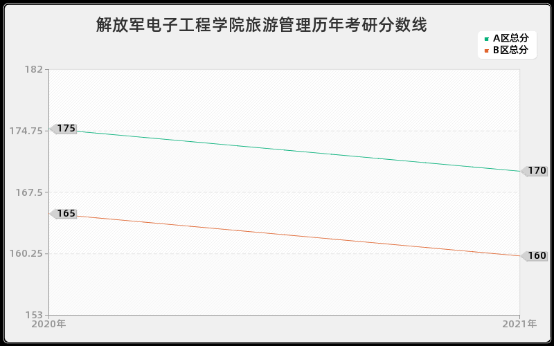 解放军电子工程学院旅游管理分数线