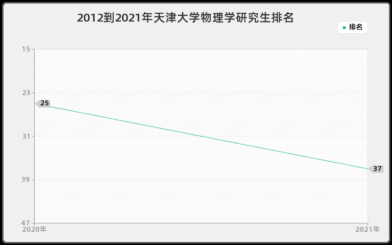 2012到2021年天津大学物理学研究生排名