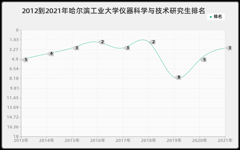 2012到2021年哈尔滨工业大学仪器科学与技术研究生排名