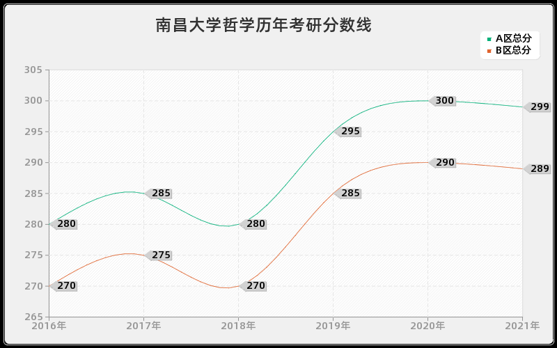 南昌大学哲学分数线