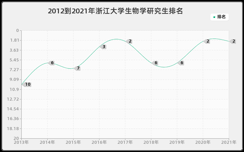 2012到2021年浙江大学生物学研究生排名