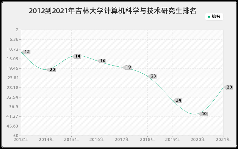 2012到2021年吉林大学计算机科学与技术研究生排名