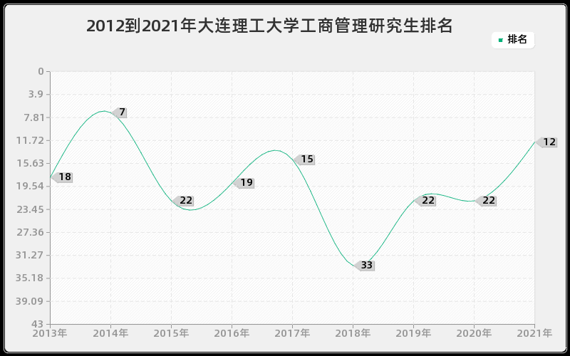 2012到2021年大连理工大学工商管理研究生排名