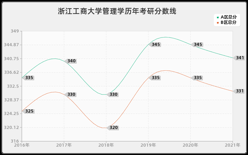 浙江工商大学管理学分数线