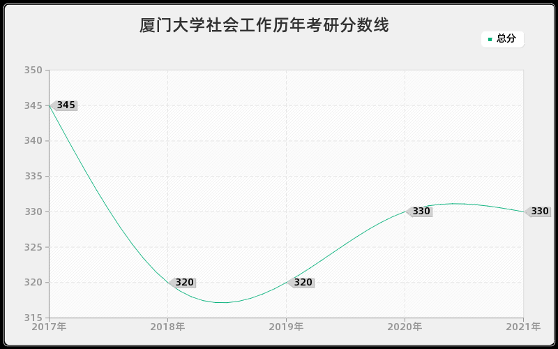 厦门大学社会工作分数线