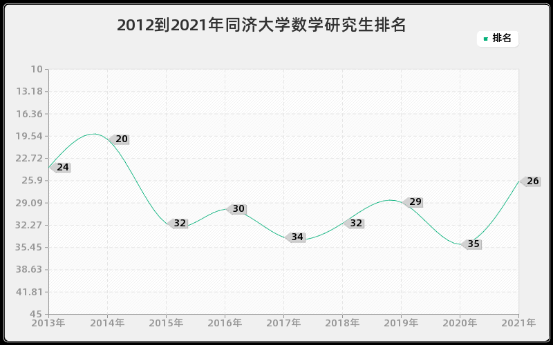 2012到2021年同济大学数学研究生排名