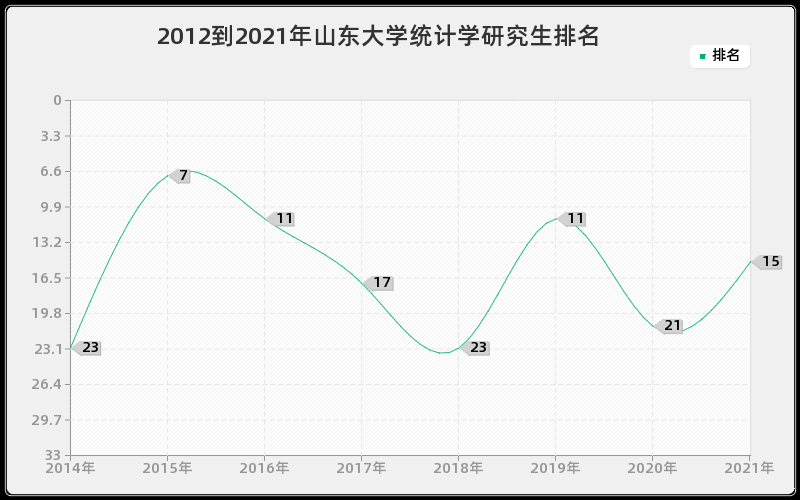 2012到2021年山东大学统计学研究生排名