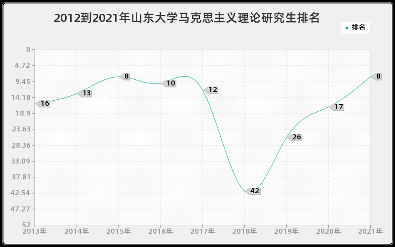 2012到2021年山东大学马克思主义理论研究生排名