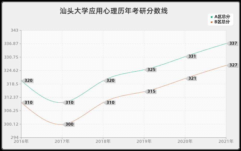 汕头大学应用心理分数线