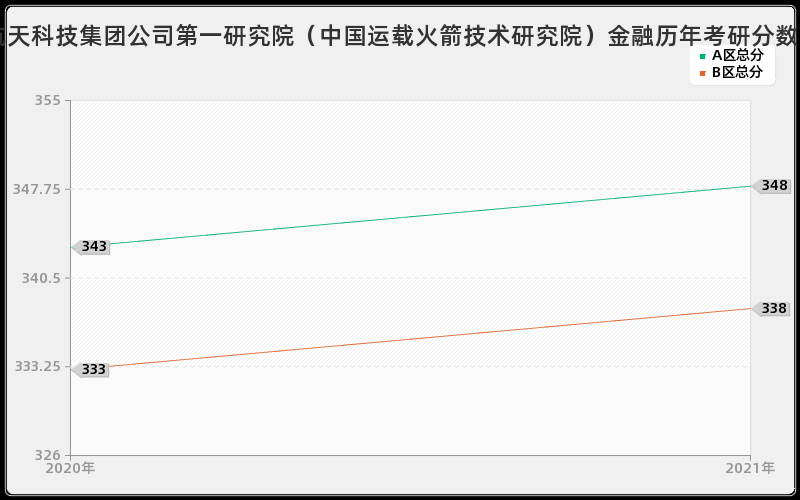 中国航天科技集团公司第一研究院（中国运载火箭技术研究院）金融分数线