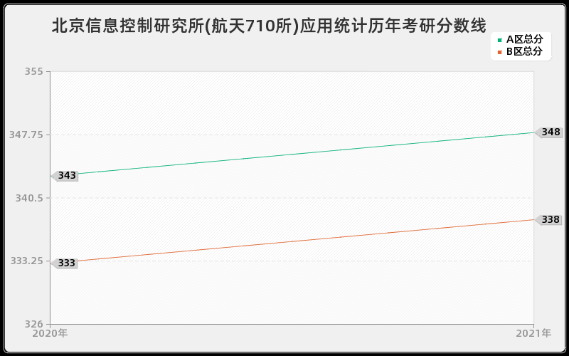 北京信息控制研究所(航天710所)应用统计分数线