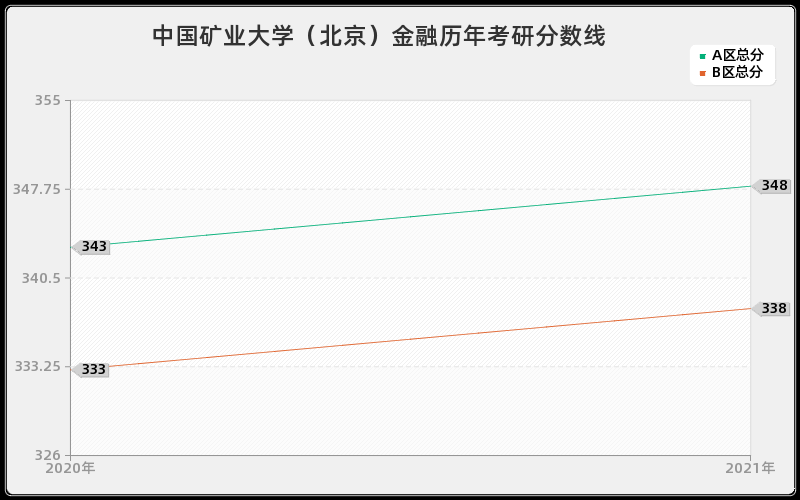 中国矿业大学（北京）金融分数线