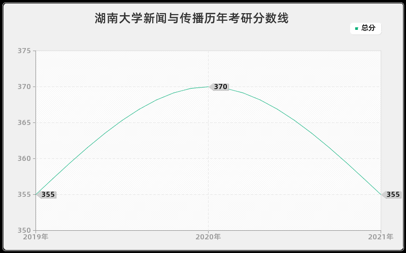 湖南大学新闻与传播分数线