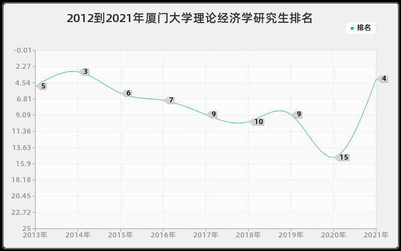 2012到2021年厦门大学理论经济学研究生排名