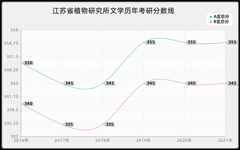 江苏省植物研究所文学分数线