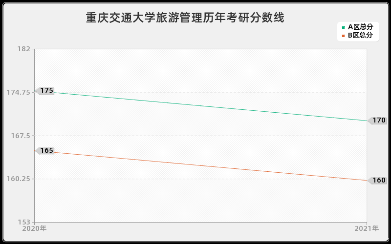 重庆交通大学旅游管理分数线