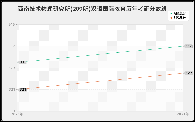 中国地震局工程力学研究所历史学分数线