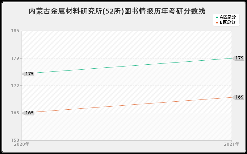 内蒙古金属材料研究所(52所)图书情报分数线