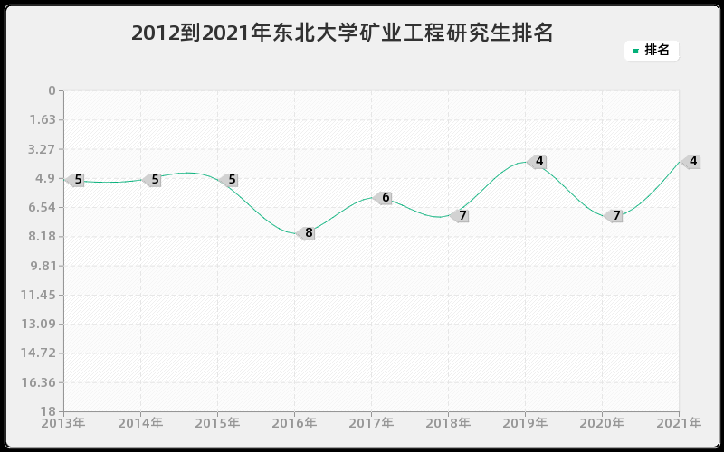 2012到2021年东北大学矿业工程研究生排名