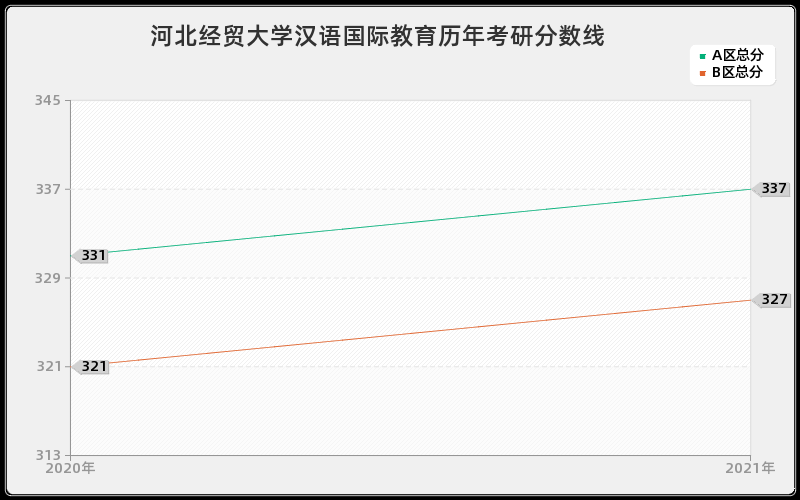 河北经贸大学汉语国际教育分数线