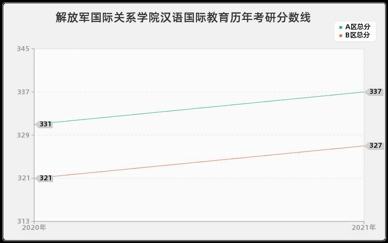 解放军国际关系学院汉语国际教育分数线