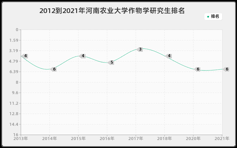 2012到2021年河南农业大学作物学研究生排名