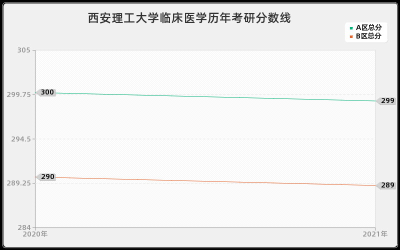 西安理工大学临床医学分数线