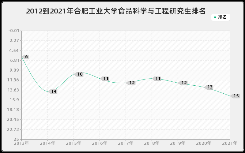 2012到2021年合肥工业大学食品科学与工程研究生排名