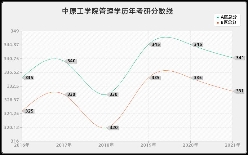 中原工学院管理学分数线