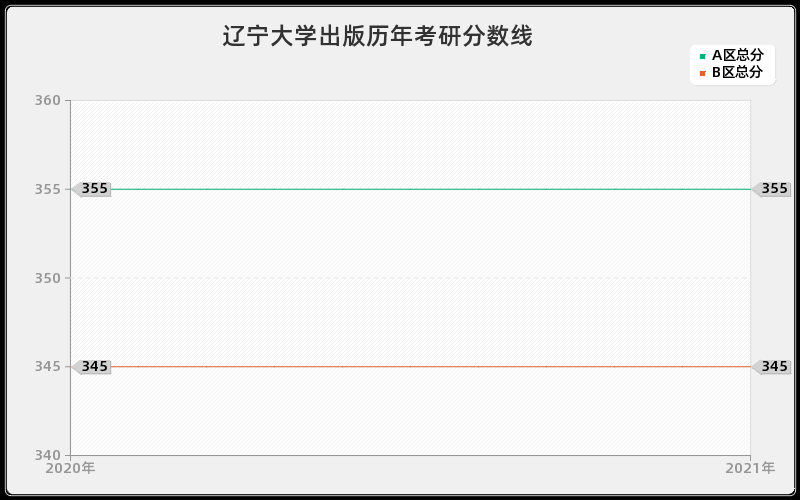 辽宁大学出版分数线