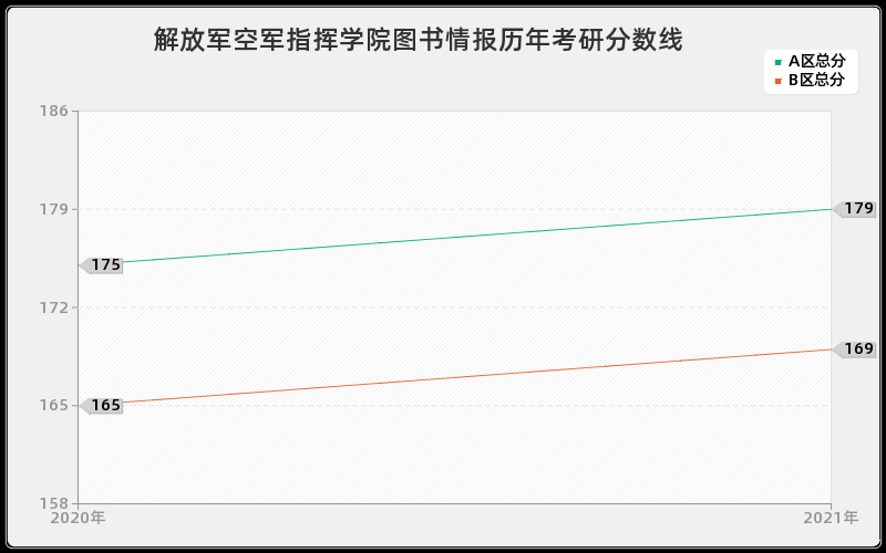 解放军空军指挥学院图书情报分数线