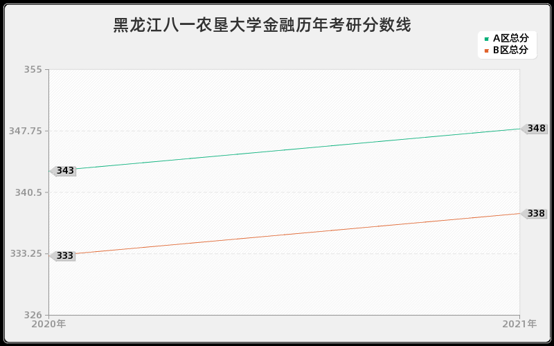 黑龙江八一农垦大学金融分数线