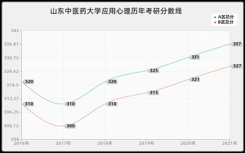 山东中医药大学应用心理分数线