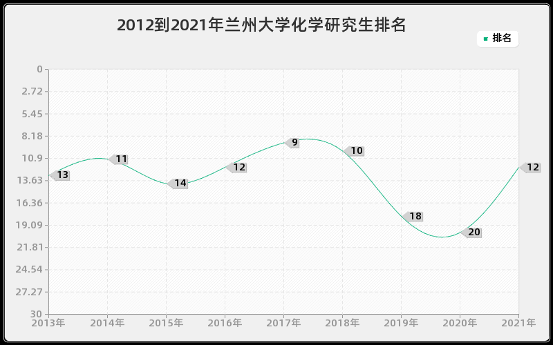 2012到2021年兰州大学化学研究生排名