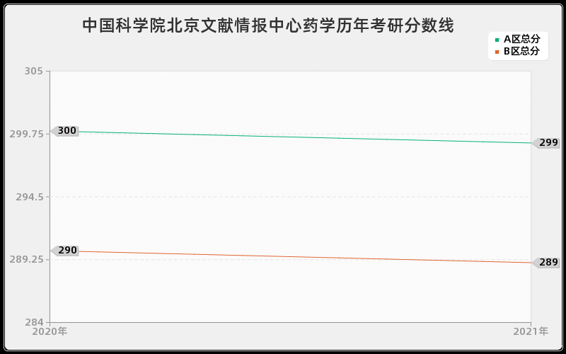 中国科学院北京文献情报中心药学分数线