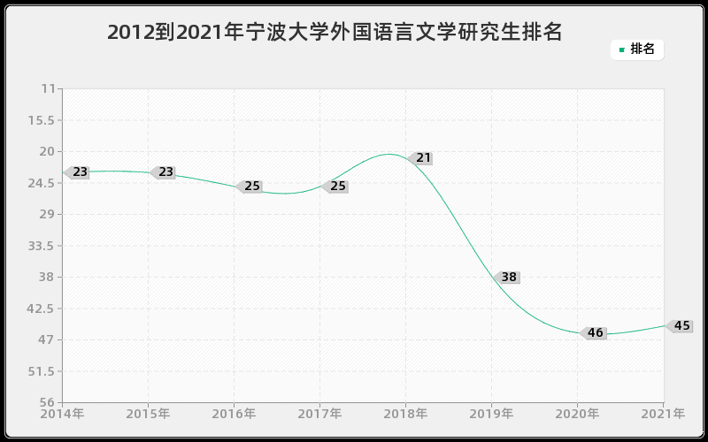 2012到2021年宁波大学外国语言文学研究生排名