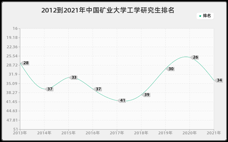 2012到2021年中国矿业大学工学研究生排名