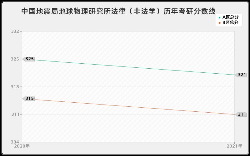 中国地震局地球物理研究所法律（非法学）分数线