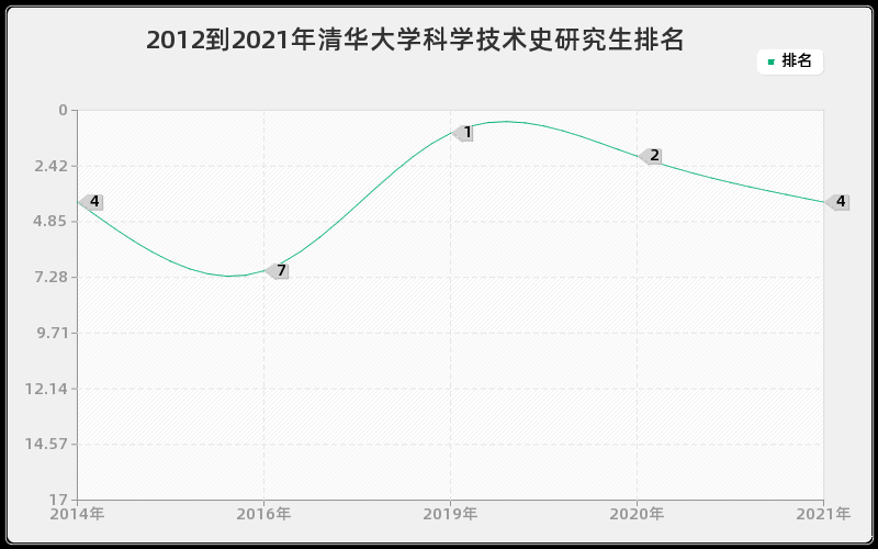 2012到2021年清华大学科学技术史研究生排名