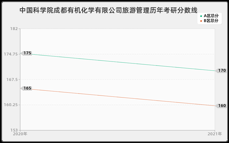 中国科学院成都有机化学有限公司旅游管理分数线