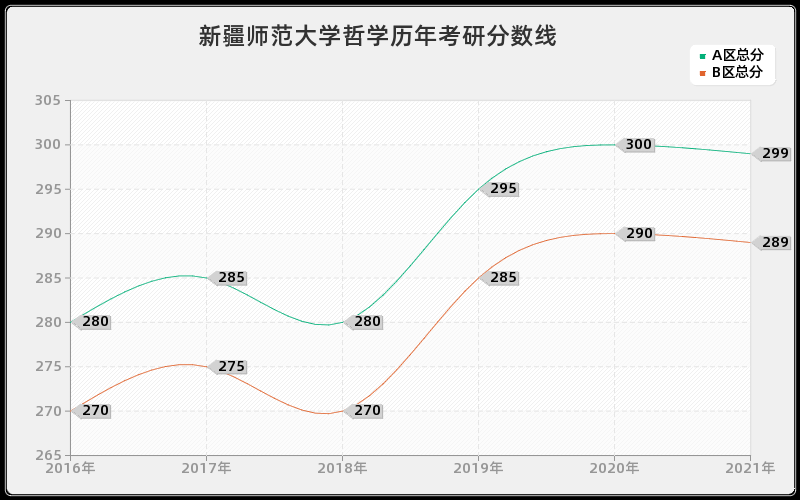 新疆师范大学哲学分数线